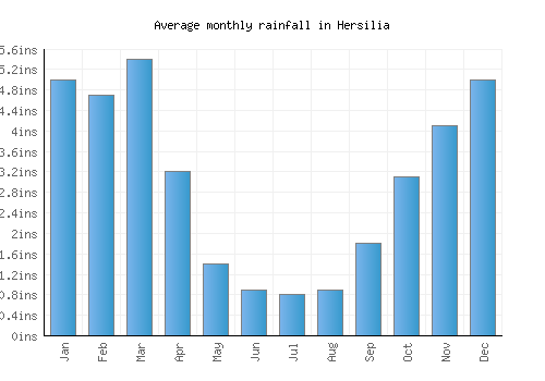 Hersilia monthly rainfall chart (inches)