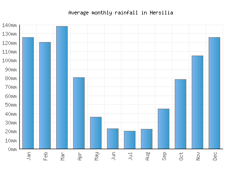 Hersilia monthly rainfall chart (mm)