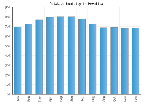 Hersilia relative humidity averages
