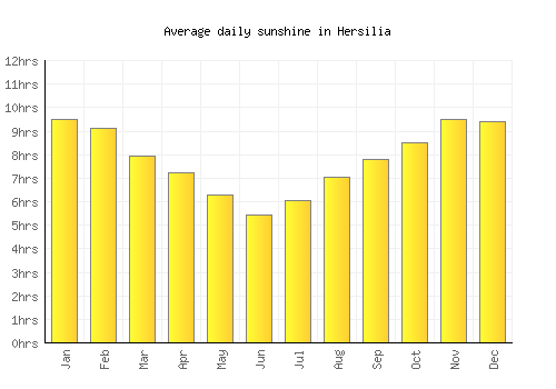 Hersilia average daily sunshine chart