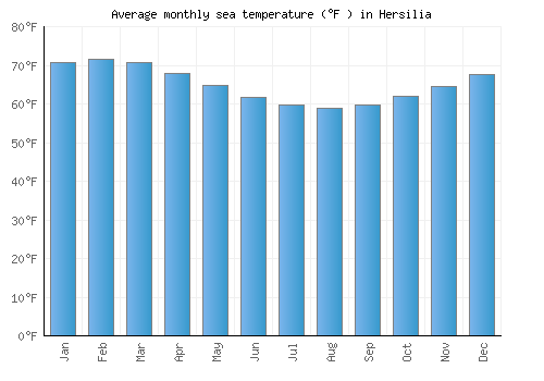 Hersilia average sea temperature chart (Fahrenheit)
