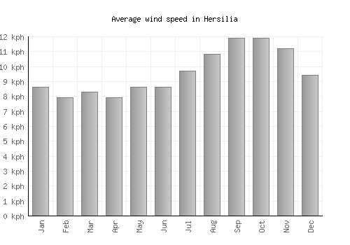 Hersilia average winspeed by month (km/h)