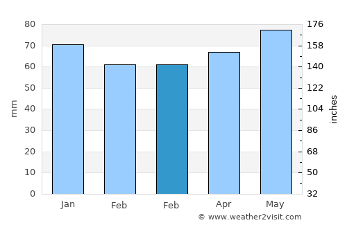 Herstal average rain in February