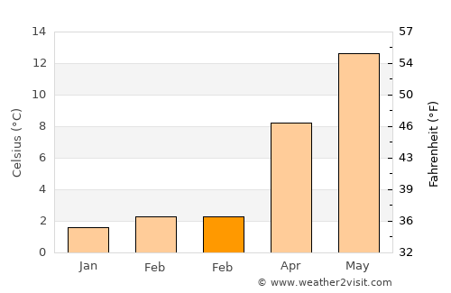 Herstal average temperature in February