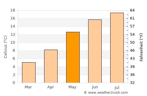 Herstal average temperature in May