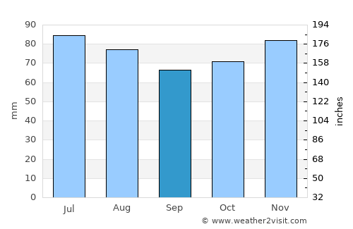Herstal average rain in September