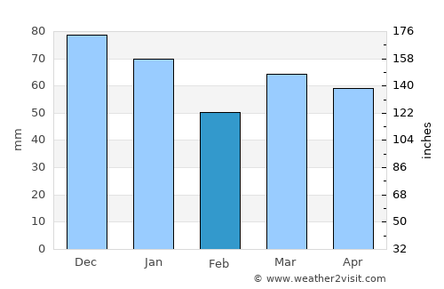 Herten average rain in February