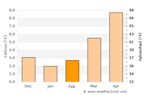 Herten average temperature in February