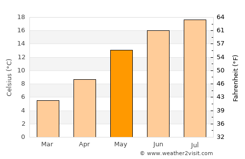Herten average temperature in May