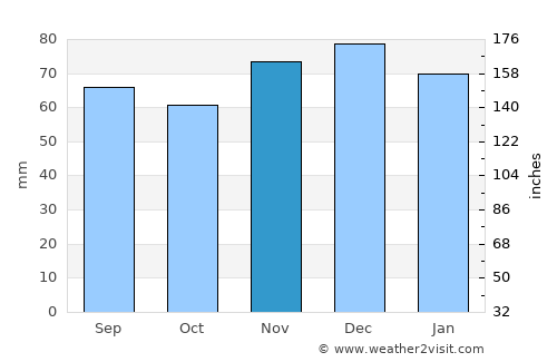 Herten average rain in November