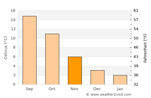 Herten average temperature in November