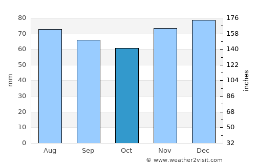Herten average rain in October