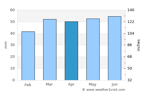 Hertford average rain in April