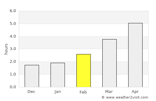 Hertford average rain in February