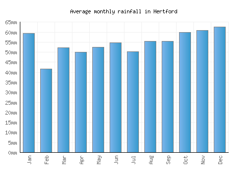 Hertford monthly rainfall chart (mm)