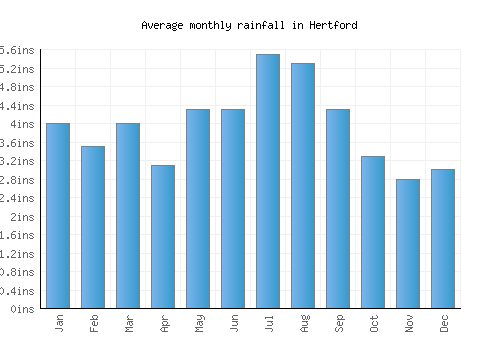 Hertford monthly rainfall chart (inches)