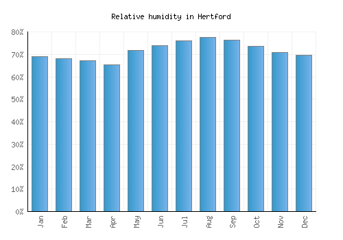 Hertford relative humidity averages
