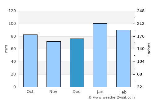 Hertford average rain in December