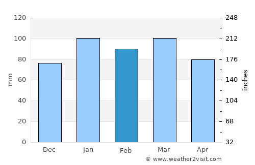 Hertford average rain in February