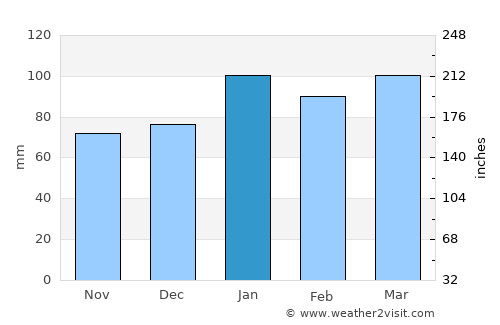 Hertford average rain in January