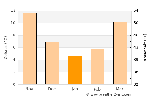 Hertford average temperature in January