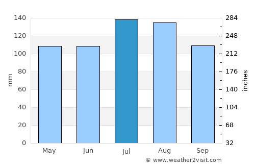 Hertford average rain in July