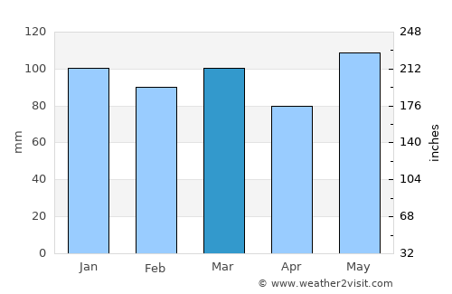 Hertford average rain in March