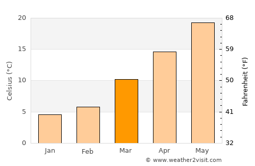 Hertford average temperature in March