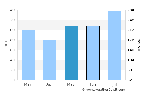 Hertford average rain in May