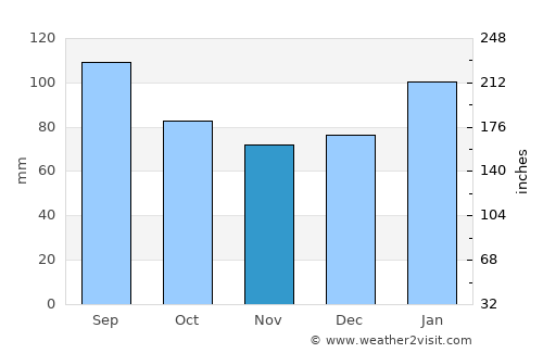 Hertford average rain in November
