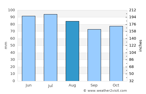 Herve average rain in August