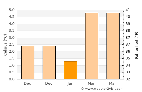Herve average temperature in January