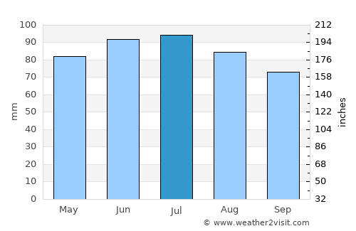 Herve average rain in July