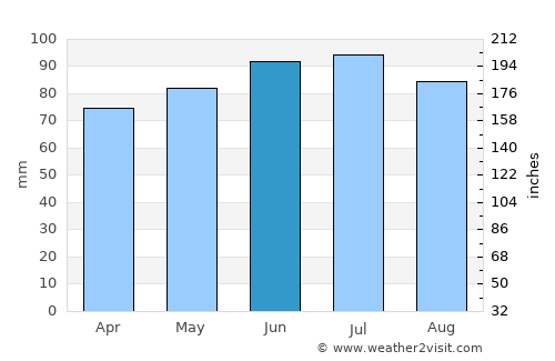 Herve average rain in June