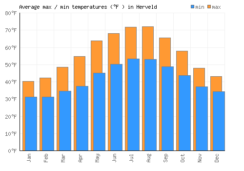 Herveld average minimum / maximum temperatures (Fahrenheit)