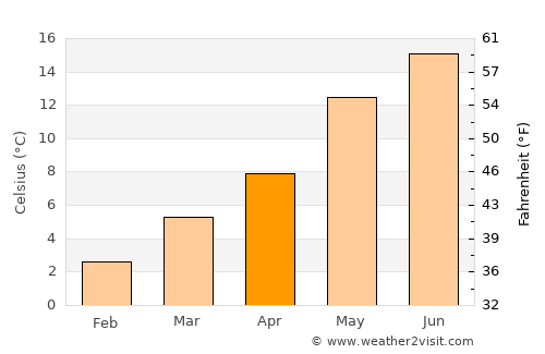 Herveld average temperature in April