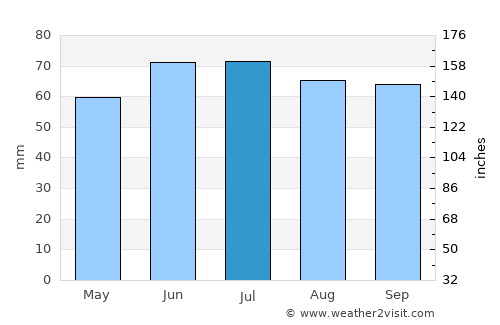 Herveld average rain in July