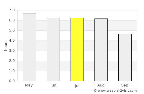 Herveld average rain in July