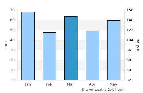 Herveld average rain in March