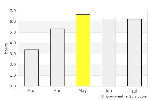 Herveld average rain in May