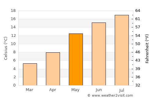 Herveld average temperature in May