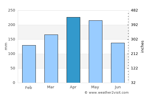 Herveo average rain in April