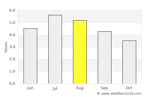 Herveo average rain in August