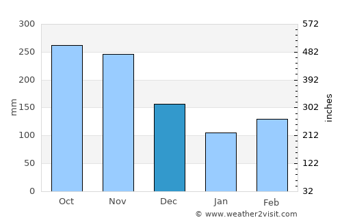 Herveo average rain in December