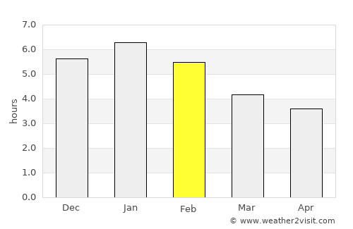 Herveo average rain in February