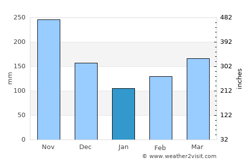 Herveo average rain in January