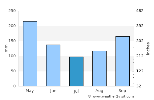 Herveo average rain in July