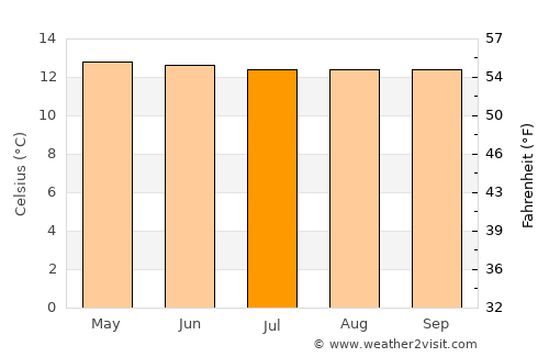 Herveo average temperature in July