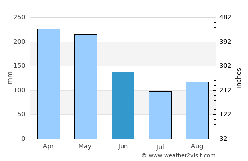 Herveo average rain in June