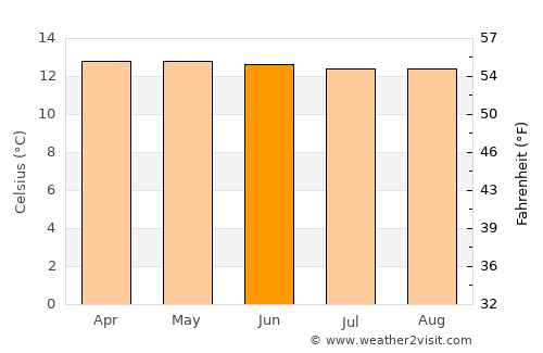 Herveo average temperature in June